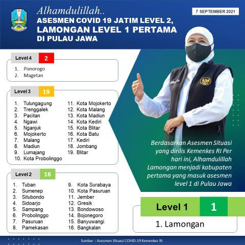 Lamongan Jadi Kota/Kabupaten Pertama di Jatim yang Level 1 20 level covid