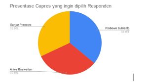 Sikap Gen-Z Surabaya pada Gagasan Capres : Amin-Prabowo-Ganjar Bersaing Ketat 21 diagram
