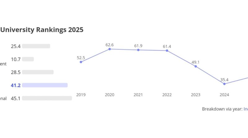 ITS Berhasil Raih Kenaikan Skor THE WUR 2025 20 IMG 20241012 WA0006 800x445 1
